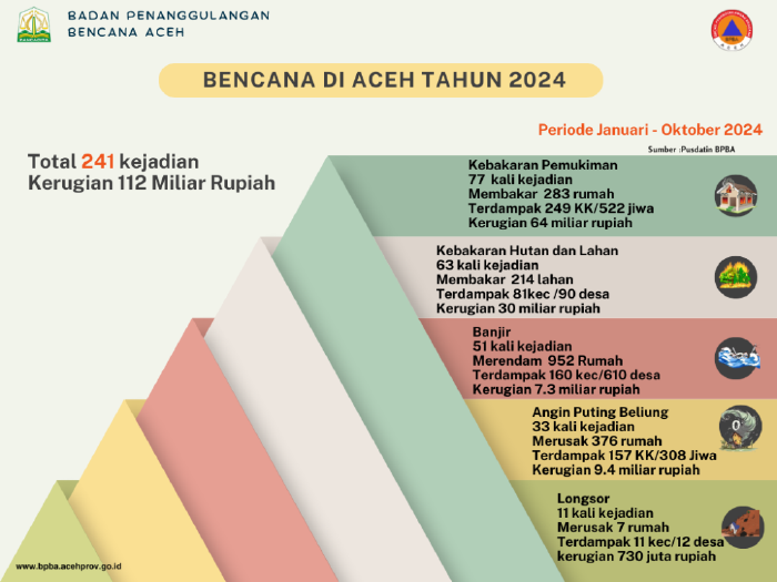 Periode Januari-Oktober 2024 Aceh Dilanda 241 Kejadian Bencana, Kebakaran Pemukiman Masih Dominan
